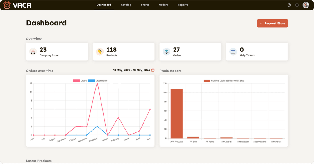 Vaca admin dashboard showing store overview, orders over time, and product analytics